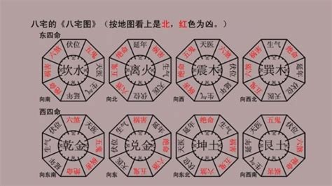 坐西南向東北風水|八宅風水吉凶方位圖